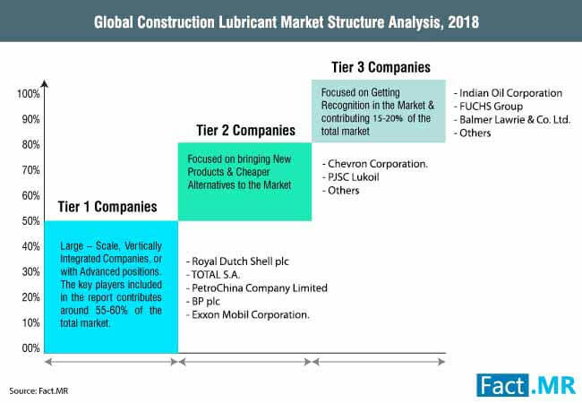 Global_construction_lubricant_market_unit_market_ Structure_analysis global_construction_lubricant_market_unit_market_ structure_analysis